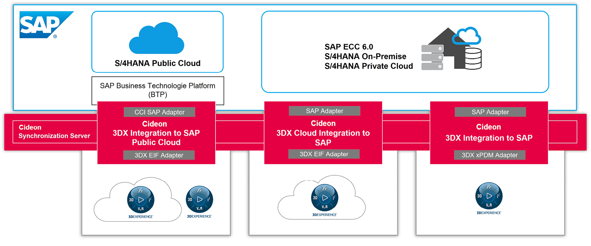 Cideon 3DX SAP Integrations