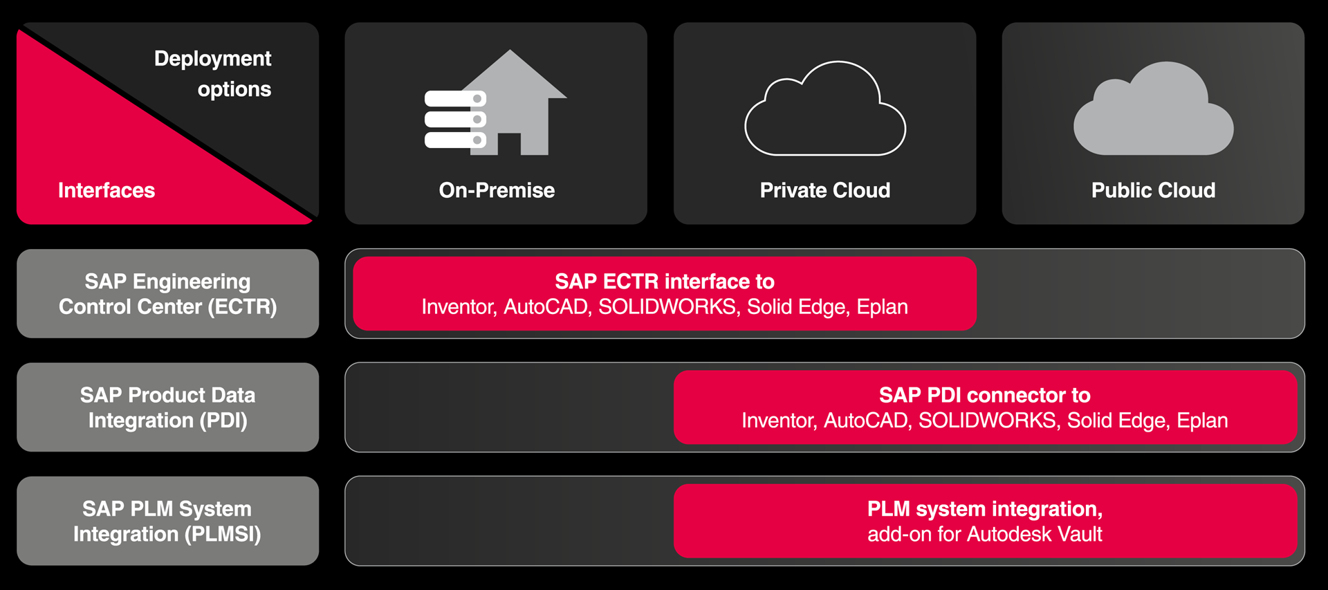 Cideon SAP Interfaces