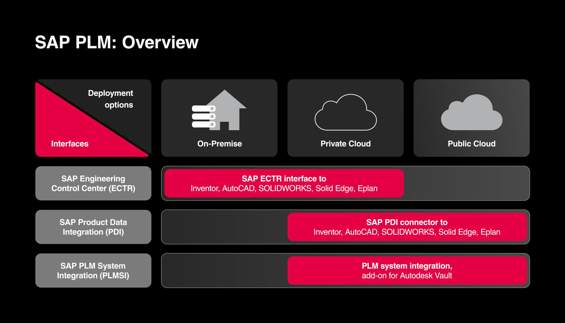 Overview of the SAP PLM interfaces from Cideon