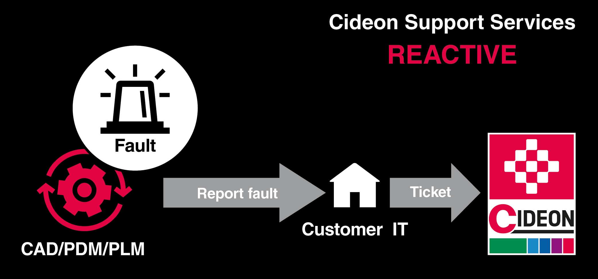 Cideon Support Services Overview