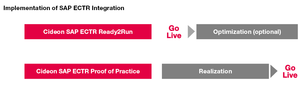 SAP ECTR Integration