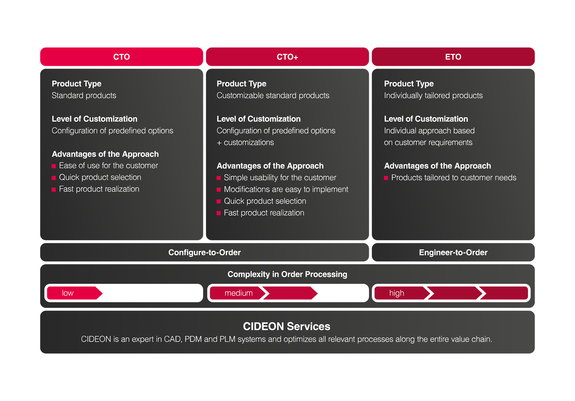 Configure to Order/ Engineering to Empower