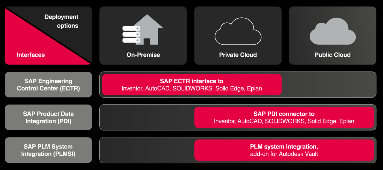 SAP PLM Integrations Overview